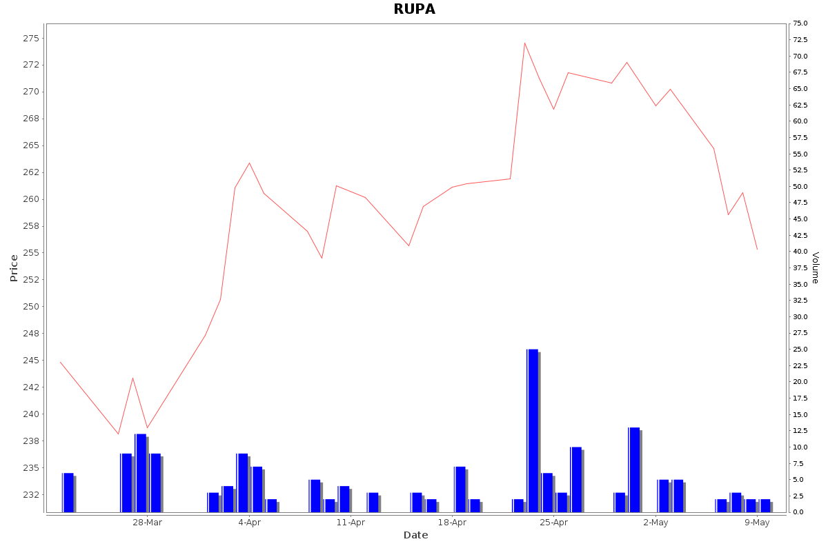 RUPA Daily Price Chart NSE Today
